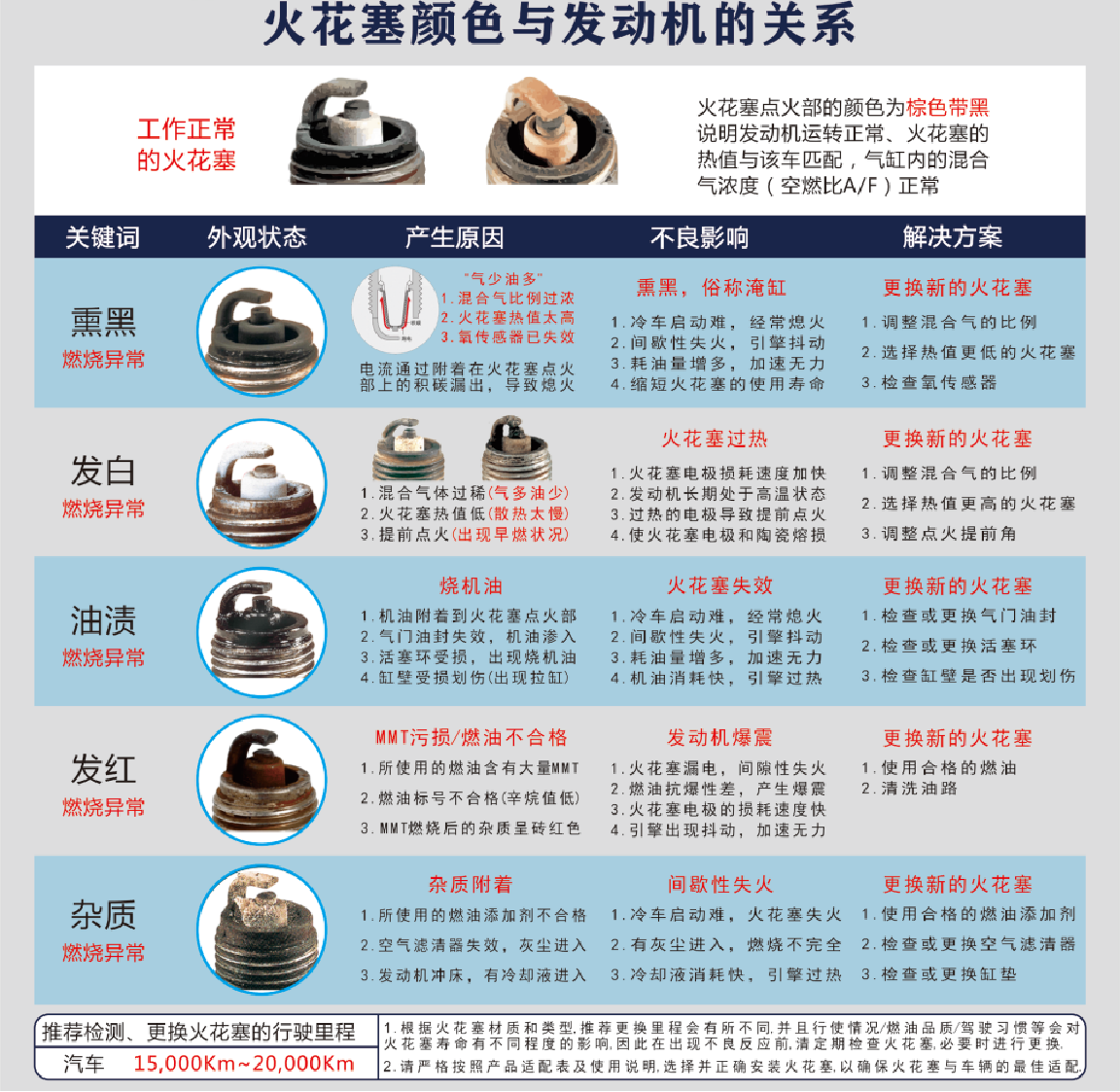 火花塞顏色與發(fā)動機的關系